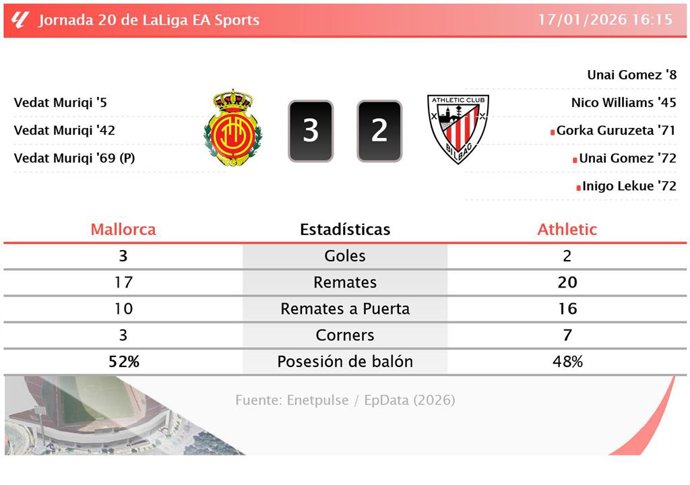 Mallorca 3 - 2 Athletic: resumen y estadísticas del partido de la jornada 20 de LaLiga EA Sports