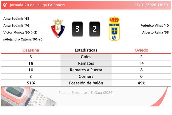 Osasuna 3 - 2 Oviedo: resumen y estadísticas del partido de la jornada 20 de LaLiga EA Sports