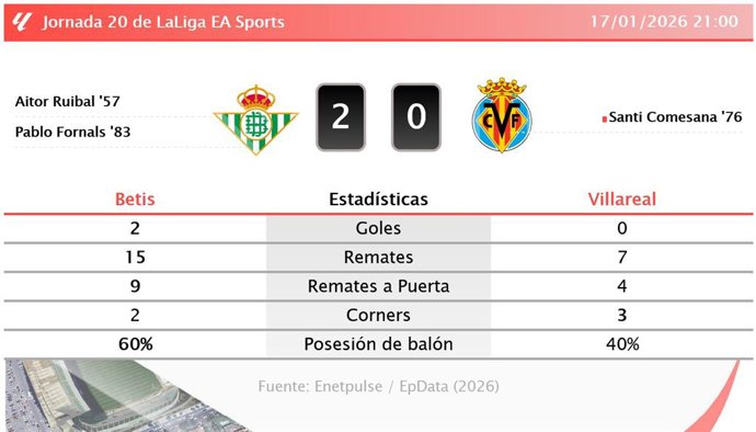 Betis 2 - 0 Villareal: resumen y estadísticas del partido de la jornada 20 de LaLiga EA Sports