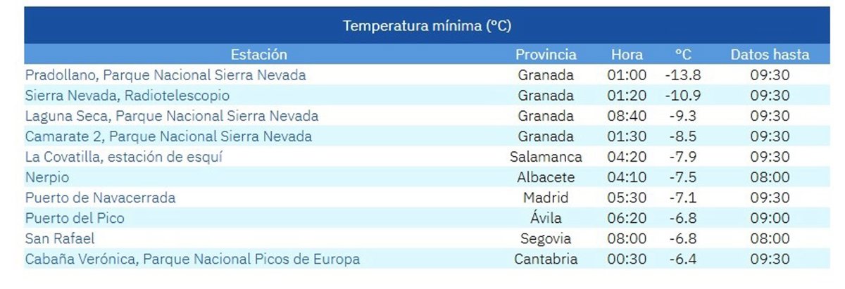 CyL registra tres de las temperaturas mínimas del país este domingo