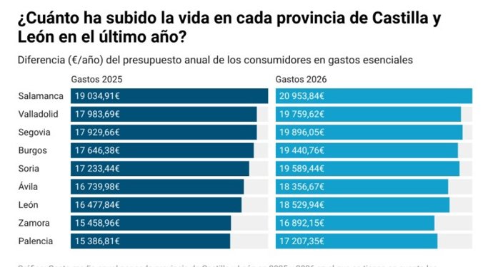 Tabla de gasto por provincia.