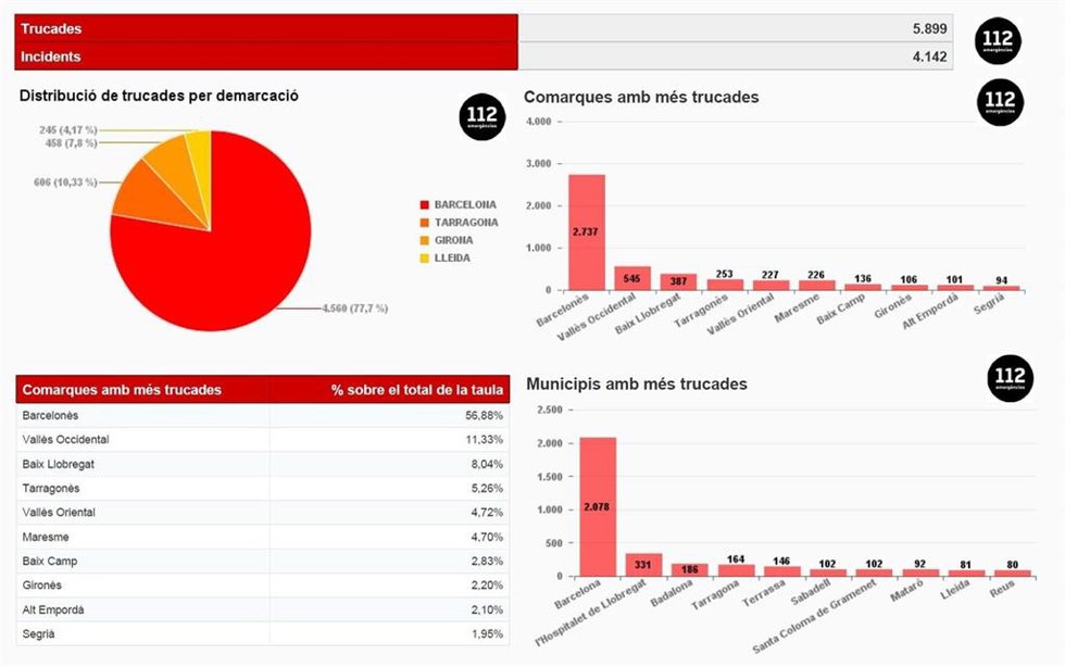 Estadísticas de las llamadas al teléfono de emergencias 112