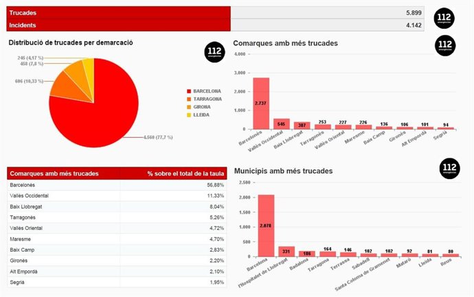 Estadístiques de les trucades al telèfon d'emergències 112