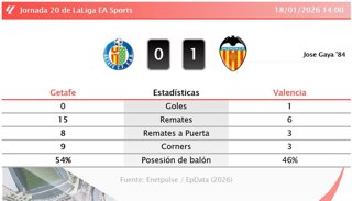 Getafe 0 - 1 Valencia: resumen y estadísticas del partido de la jornada 20 de LaLiga EA Sports