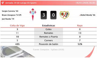Celta de Vigo 3 - 0 Rayo: resumen y estadísticas del partido de la jornada 20 de LaLiga EA Sports