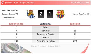Real Sociedad 2 - 1 Barcelona: resumen y estadísticas del partido de la jornada 20 de LaLiga EA Sports