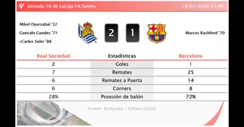 Real Sociedad 2 - 1 Barcelona | Resumen, goles y resultado del partido de hoy
