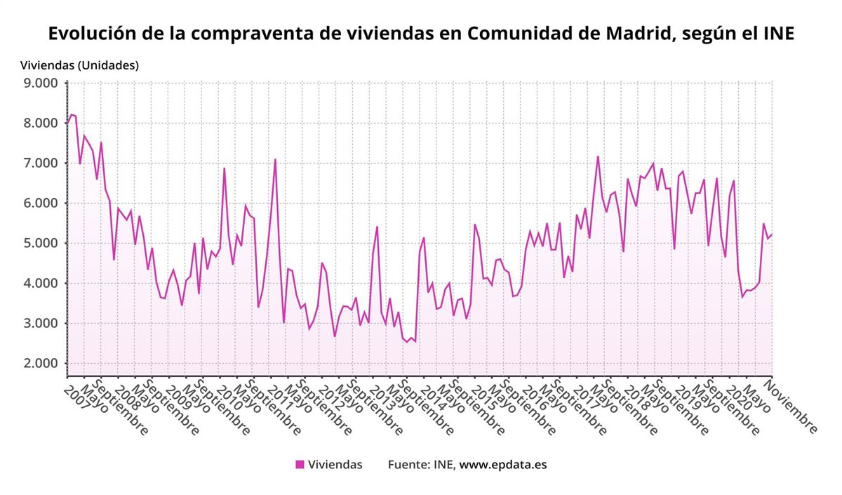La compraventa de viviendas en la Comunidad mejora en noviembre, pero continúa en tasas negativas al caer un 9,4%