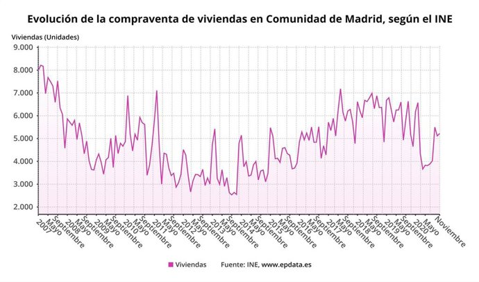 Archivo - Evolución de la compraventa de viviendas en Comunidad de Madrid, según el INE