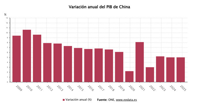 Evolución del PIB de China