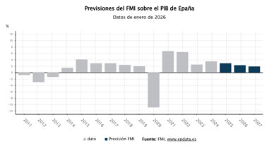 Macroeconomía