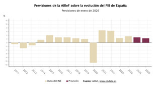 Previsiones de AIReF sobre la economía española