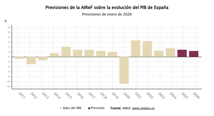 Previsiones de AIReF sobre la economía española