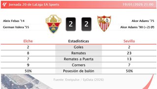 Elche 2 - 2 Sevilla: resumen y estadísticas del partido de la jornada 20 de LaLiga EA Sports