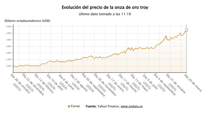 Evolución del precio de la onza de oro troy