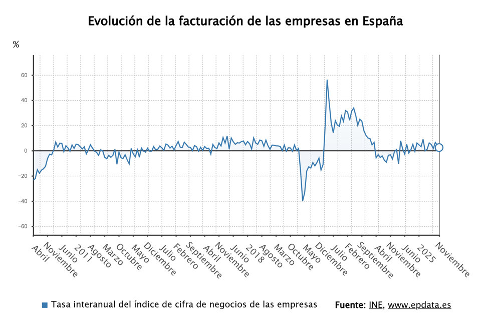 Evolución de la facturación de las empresas 