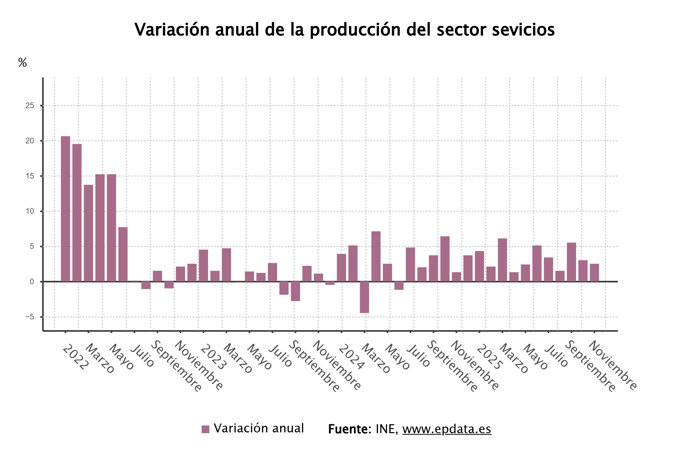 La producción del sector servicios