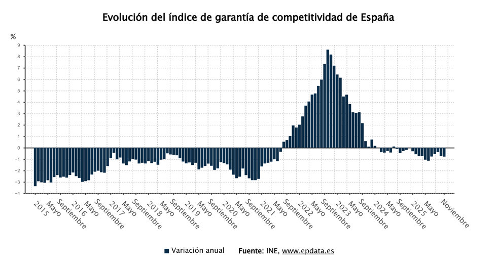 El Índice de Garantía de Competitividad