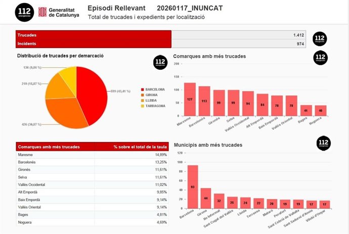 El teléfono de emergencias 112 recibe 1.412 llamadas por el temporal hasta las 9 horas