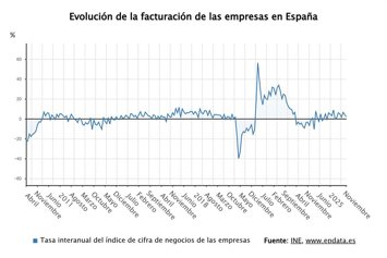 La facturación de las empresas sube un 2,1% en noviembre y suma siete meses de a