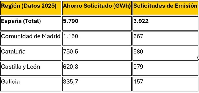 Comunidades líderes en solicitudes de CAE en 2025
