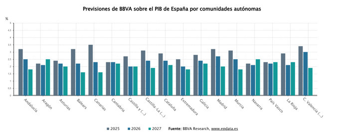 Previsiones de BBVA Research sobre la economía española