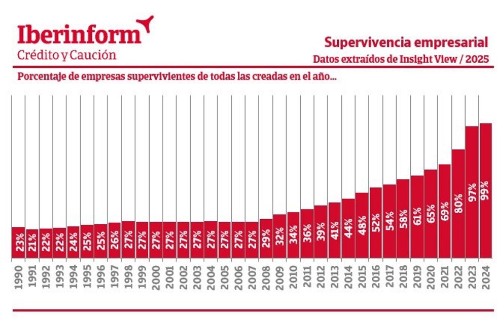 Porcentaje de empresas supervivientes de todas las creadas en el año