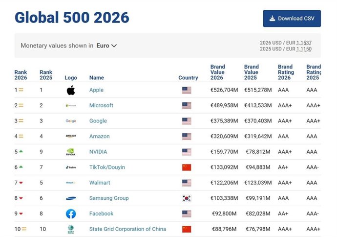 Ranking BrandFinance 2026.
