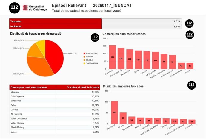El teléfono de emergencias 112 recibe 2.029 llamadas por el temporal en Catalunya hasta las 15.15 horas