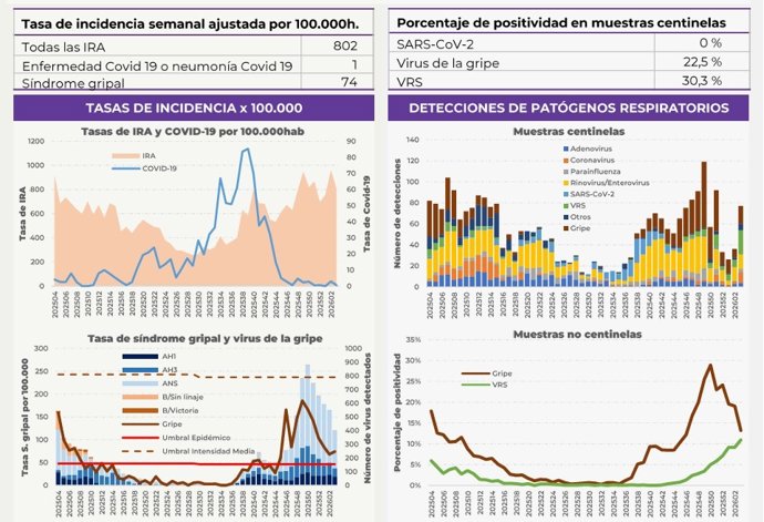 Informe Vigira de esta semana.