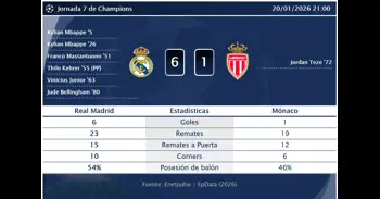 Real Madrid 6 - 1 Mónaco | Resumen, goles y resultado del partido de hoy