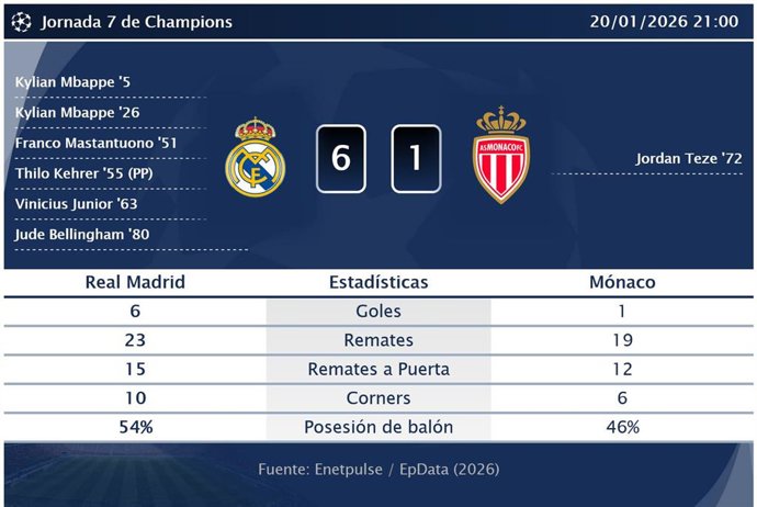 Real Madrid 6 - 1 Mónaco: resumen y estadísticas del partido de la jornada 7 de Champions