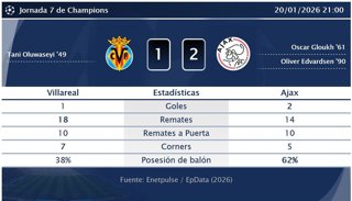 Villareal 1 - 2 Ajax: resumen y estadísticas del partido de la jornada 7 de Champions