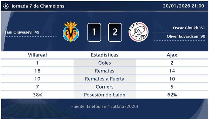 Villareal 1 - 2 Ajax: resumen y estadísticas del partido de la jornada 7 de Champions
