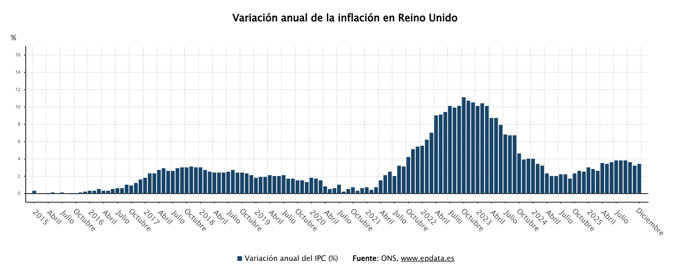 Evolución de la inflación del Reino Unido