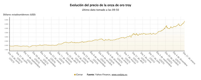 Evolución del precio del oro