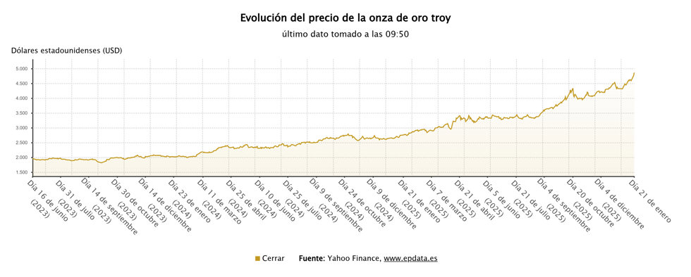 Evolución del precio del oro