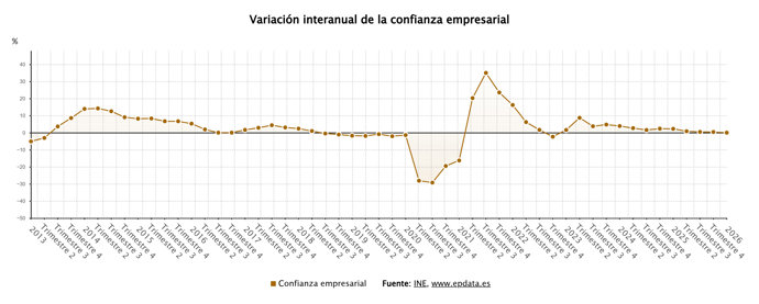 Evolución de la confianza empresarial