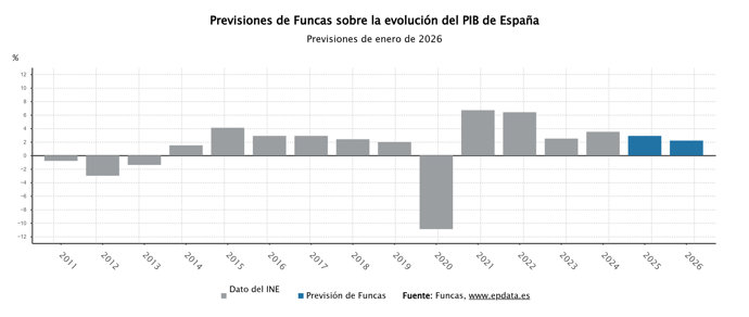 Previsiones de Funcas sobre la economía española