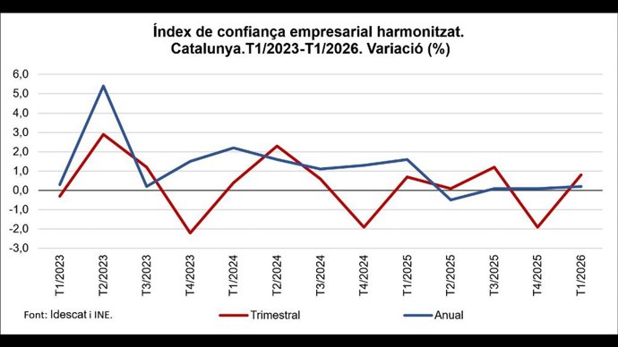 Archivo - L'índex de confiança empresarial de Catalunya