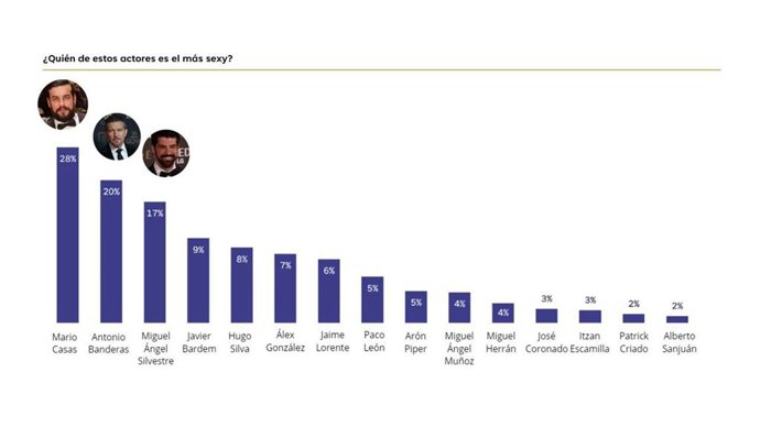 Actores más atractivos