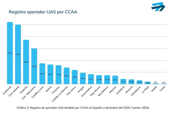 Datos de operadores registrados.