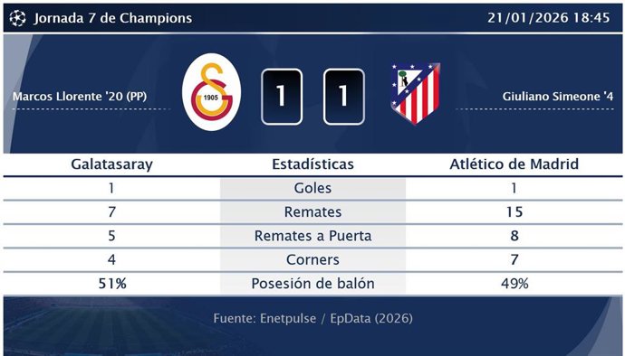 Galatasaray 1 - 1 Atlético de Madrid: resumen y estadísticas del partido de la jornada 7 de Champions