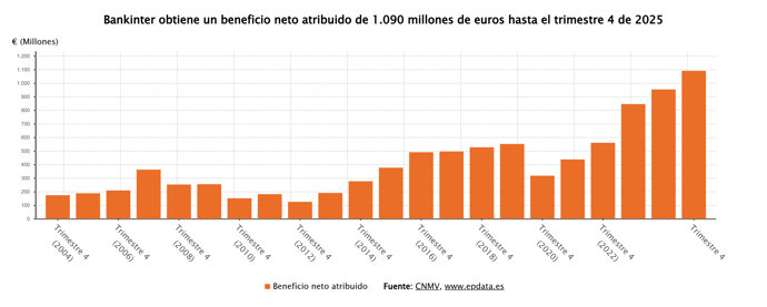 Resultados de Bankinter 