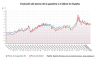 Los carburantes ponen fin a su espiral bajista y registran la primera subida de 2026