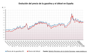 Evolución del precio de los carburantes