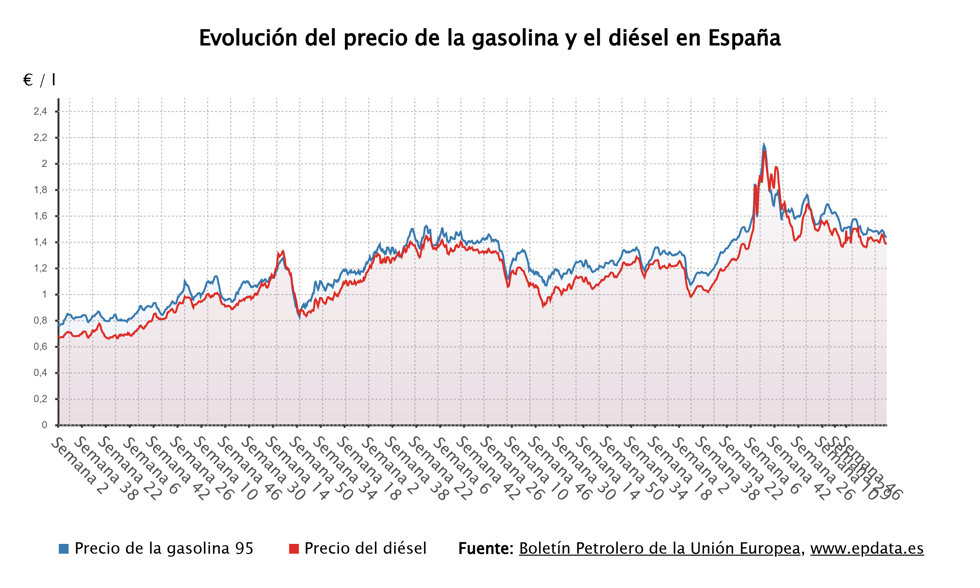 Evolución del precio de los carburantes
