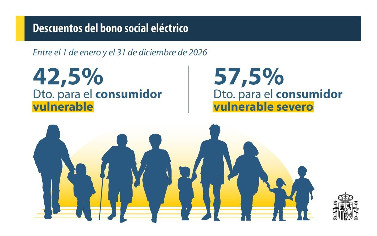 Más de 17.000 familias cántabras podrán seguir optando al bono social eléctrico en 2026