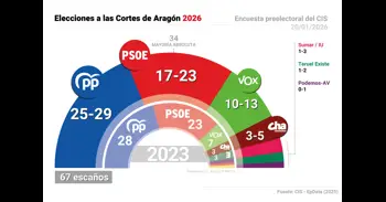 El Partido Popular puede ganar las elecciones en Aragón, aunque necesitaría a Vox para gobernar, según el CIS