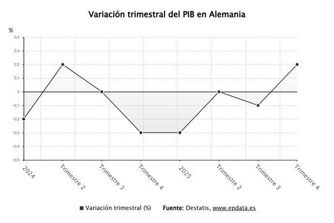Evolución del PIB de Alemania